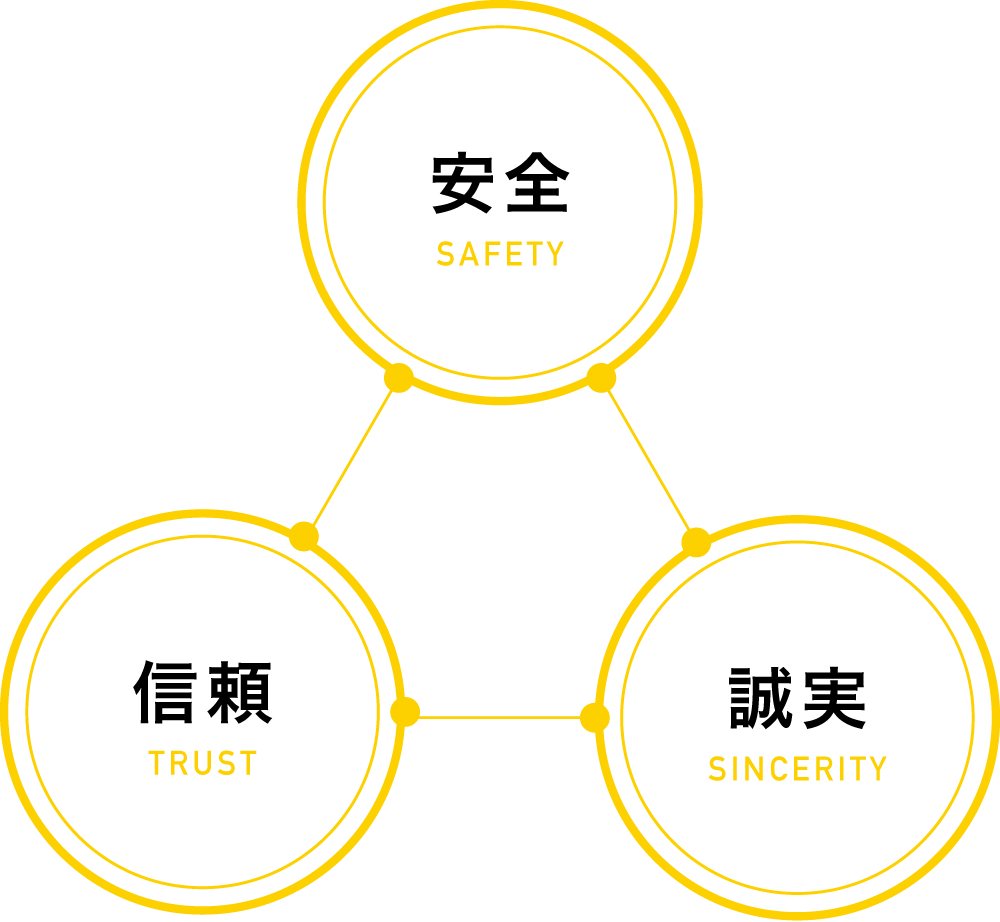 安全・誠実・信頼