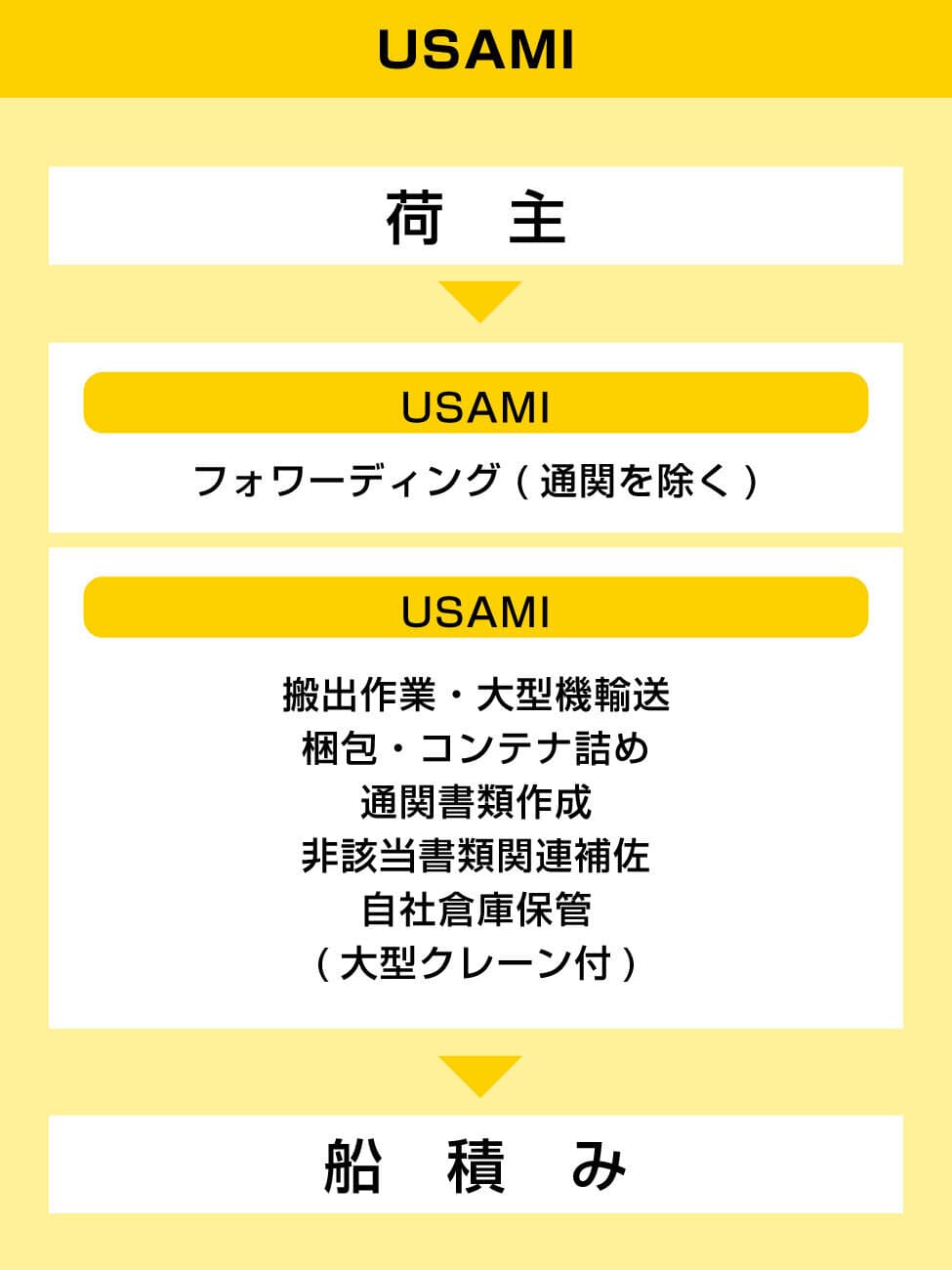 USAMIの場合